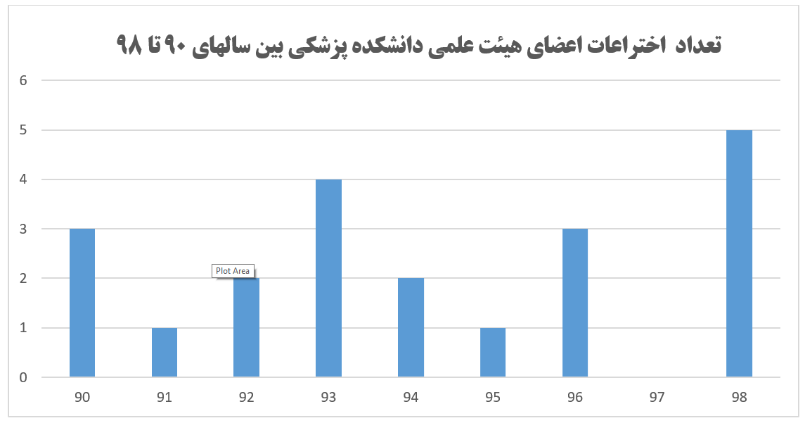 تعداد اختراعات اعضای هیات علمی