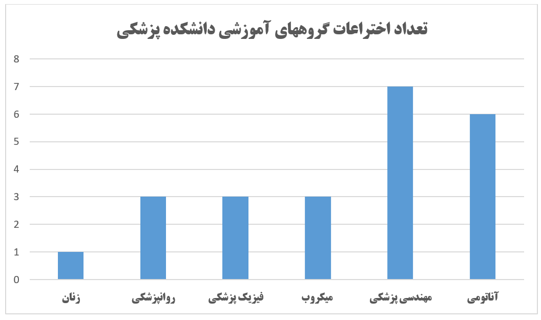 تعداد اختراعات گروه های آموزشی دانشکده پزشکی