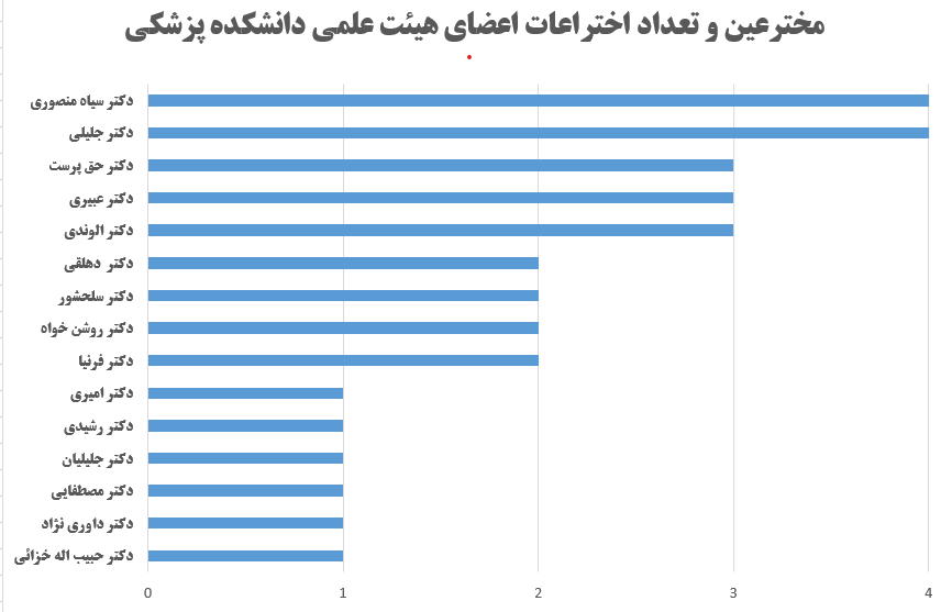 مخترعین و تعداد اختراعات اعضای هیات علمی